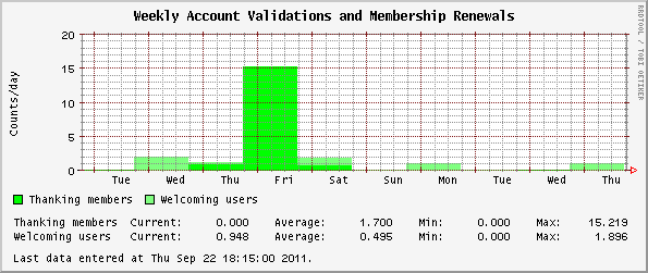 Weekly  Account Validations and Membership Renewals