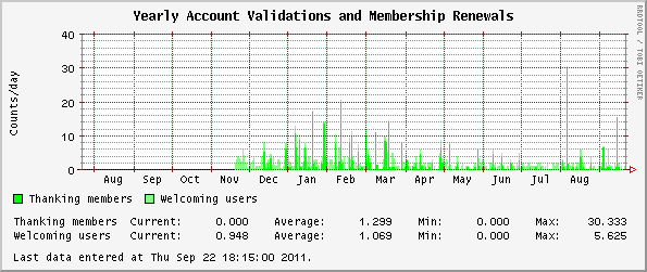 Yearly  Account Validations and Membership Renewals